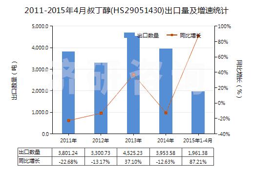 2011-2015年4月叔丁醇(HS29051430)出口量及增速統(tǒng)計(jì) 2011-2015年4月叔丁醇(HS29051430)出口量及增速統(tǒng)計(jì)